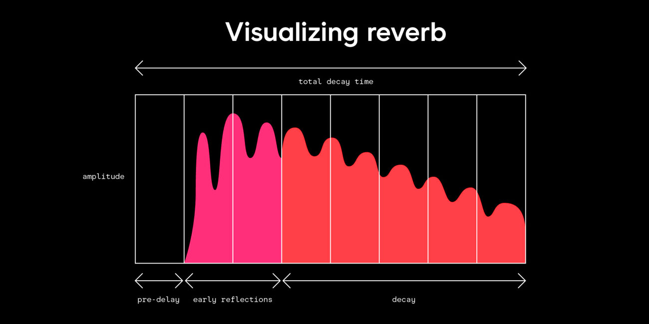 Visualizing reverb